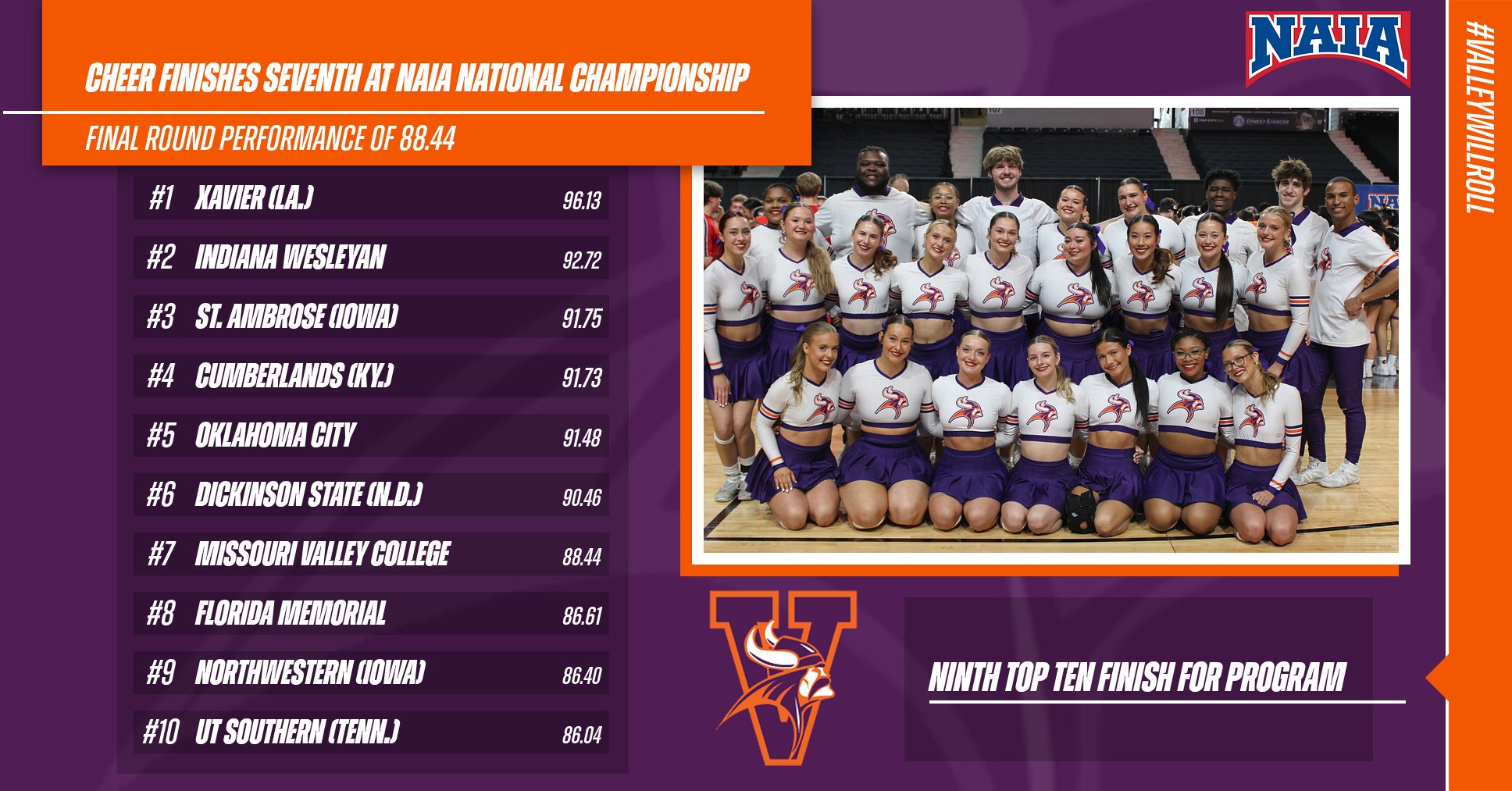 Cheer Finishes Seventh at NAIA Championship